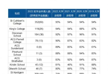 2022年奥克兰高中学术表现分析：不平等与影...