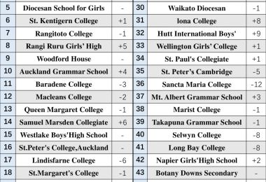 2024新西兰高中排名前50名