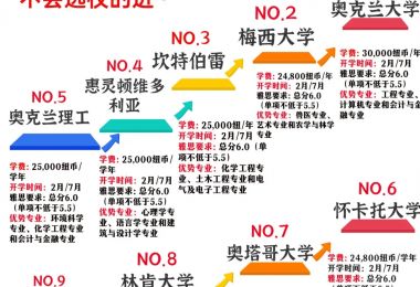 新西兰大学推荐及申请指南