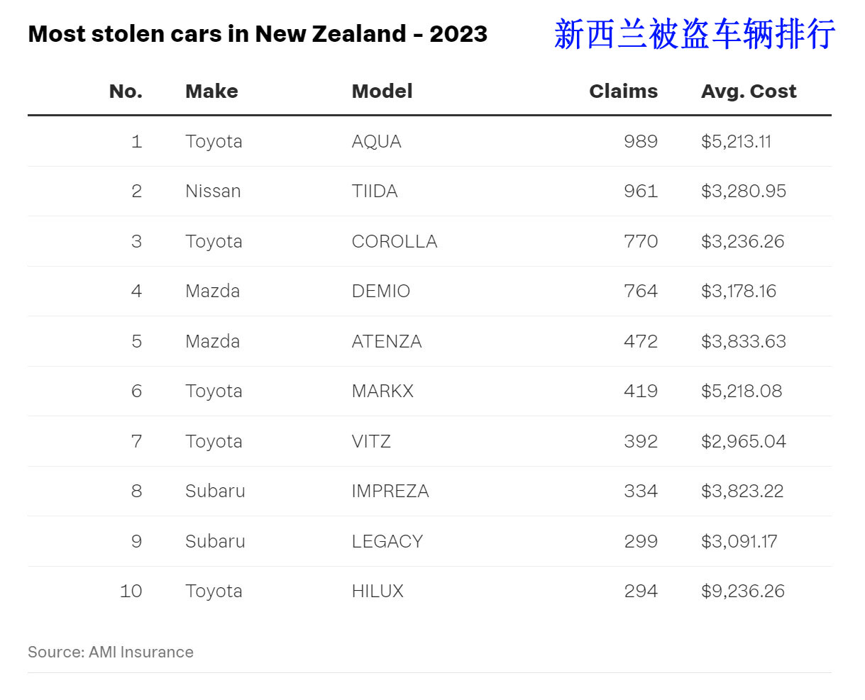 173248870585392776.jpg 新西兰2023被盗车排行榜!_1_新西兰的信_来自小红书网页版.jpg