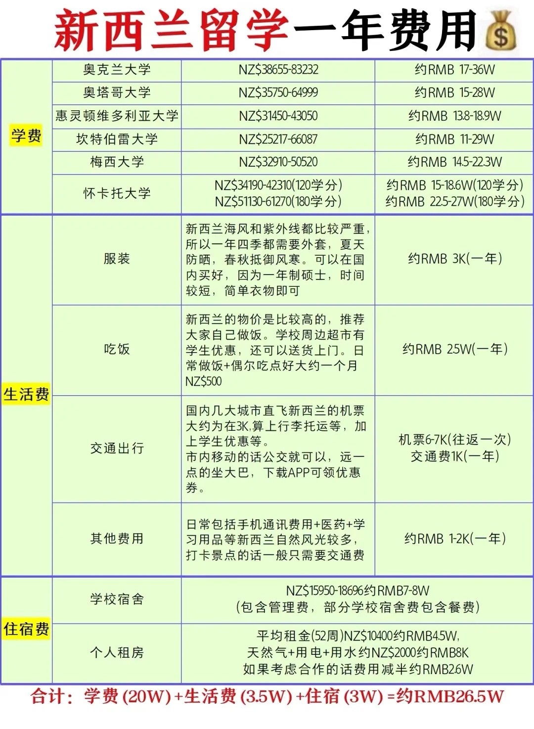 新西兰留学一年费用到底多少呢？_1_nono_来自小红书网页版.jpg